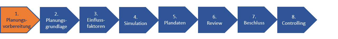 Schritt 1 der Prozesskostenplanung: die Planungsvorbereitung