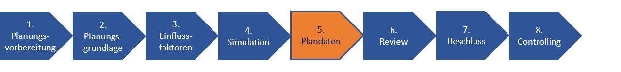 Schritt 5 der Prozesskostenplanung: Plandaten aus Hochrechnungen erstellen