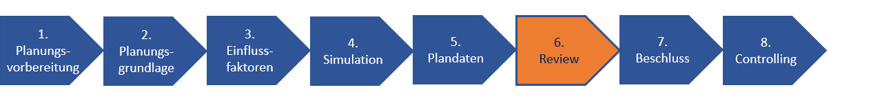 Schritt 6 der Personalkostenplanung: Review der Planungsszenarien