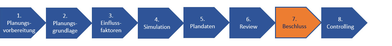 Schritt 7 der Personalkostenplanung: Beschluss des Planungsergebnisses