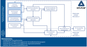 Ganzheitlich integrierte Personalkostenplanung & -steuerung in Finanzplanung und Unternehmensstrategie mit dem KPI-PCM-Framework©