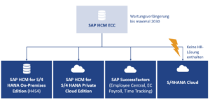 SAP HCM und H4S4: Voll integrierte Personalkostenplanung mit PeoplePLAN