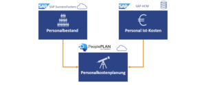 SAP SuccessFactors Integration in die Personalkostenplanung mit PeoplePLAN