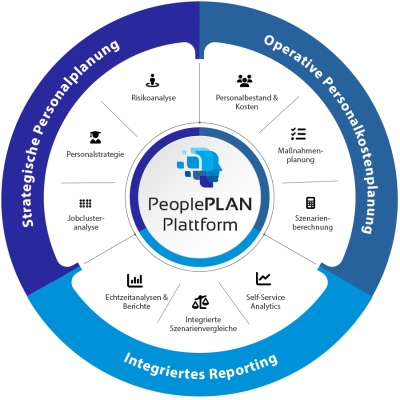 PeoplePLAN Plattform
