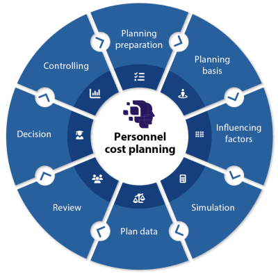 Prozesskette_Personalkostenplanung