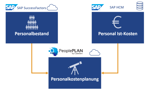SAP SuccessFactors und SAP HCM im Zusammenspiel für die Personalkostenplanung